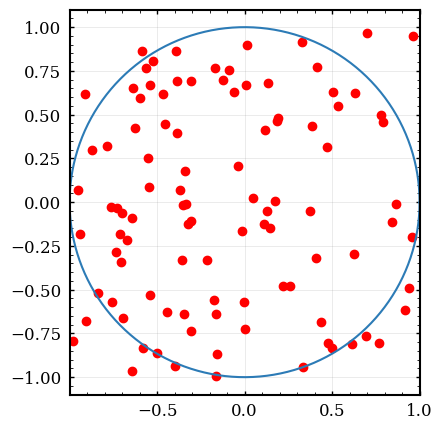figure of a circle showing 100 random darts